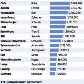 ATX-Chefs: Mehr Lohn trotz weniger Gewinn