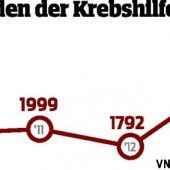 Krebshilfe immer mehr gefordert