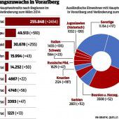 Stärkste Zuwanderung aus EU