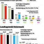 Debakel für Regierungsparteien