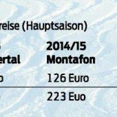 Skipass wird für Wochengäste teurer