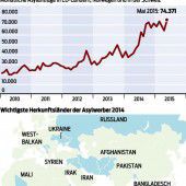 Über 660.000 Flüchtlinge