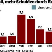 Nulldefizit könnte zur Nullnummer werden