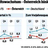 Konjunktur erholt sich