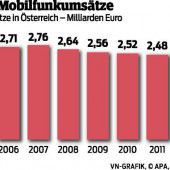 Mobilfunk-Umsätze sinken