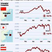 China-Schwäche schickt die Börsen auf Talfahrt