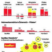 bauMax-Jobs im Land vorerst sicher