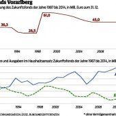 Zukunftsfonds – aber für was?