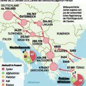 100.000 Asylplätze für die West-Balkanroute