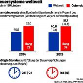 Jeder zweite Euro für das Finanzamt