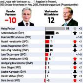 Vertrauen in Faymann und Heinisch-Hosek gewachsen
