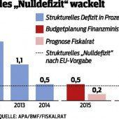 Budgetziele für 2016 gefährdet