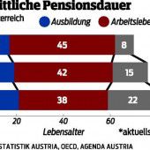 Umstrittene Pensionen
