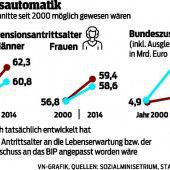 Die Pensionsreform und ihre großen Herausforderungen