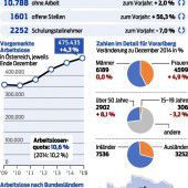 Mini-Minus bei Jobsuchenden