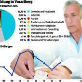 Hoffnungsschimmer für duale Ausbildung: 16 Lehrlinge mehr