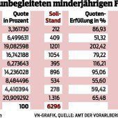Keine Quotenerfüller bei jungen Flüchtlingen