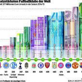 Real mit dem größten Umsatz