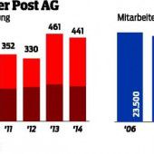 Postbeamte gehen öfter krank in Frühpension