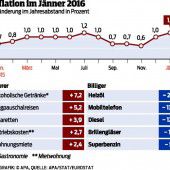 Teures Wohnen und billige Energie