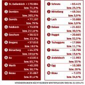 In welchen Gemeinden die Gäste immer öfter ausbleiben