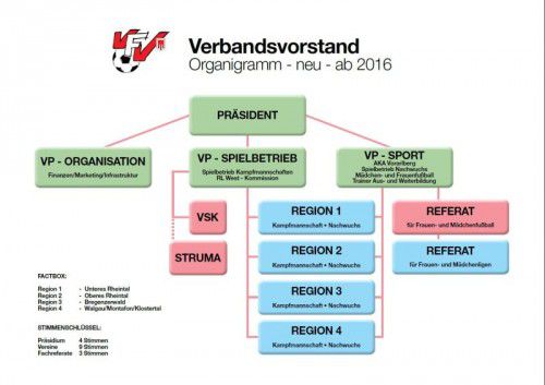 Die neue Aufgabenverteilung im Vorarlberger Fußballverband.