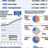 Frühlingsgefühle am lokalen Arbeitsmarkt