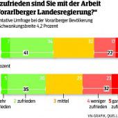 41 Prozent mit Regierung zufrieden