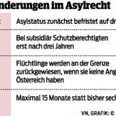 15 Monate für einen Asylantrag