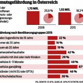 1,5 Millionen Menschen sind armutsgefährdet