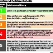 Frostangst statt Feuerbrandgefahr