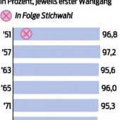 Wahlmüde Österreicher