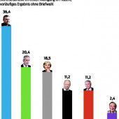 Dramatischer Wahltag für die ehemaligen Großparteien