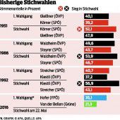 Kandidaten bereiten sich auf Stichwahl vor