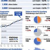 Mehr Frauen sind auf Arbeitssuche