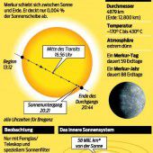 Spektakel am Himmel