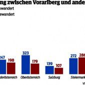 Vorarlberger zieht’s nach Wien