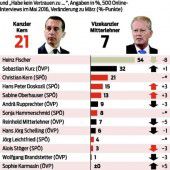 Österreicher schenken Kanzler Kern Vertrauen