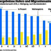 Wo viele Migranten leben, tut sich die FPÖ schwerer