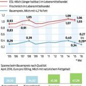 Entlastungen für die Milchbauern