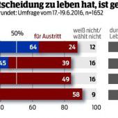 Tiefe Gräben zwischen den Alten und den Jungen