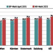 Vorarlberger sind wahlmüde