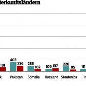 Flüchtlingsströme wurden in diesem Jahr kleiner