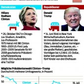 Trump offiziell auf Parteitag nominiert