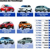 Vorarlbergs Autohandel verkauft auf Rekordwert