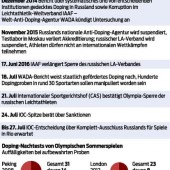Sportgericht CAS bestätigt Sperre