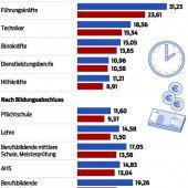 Männlich, studiert und über 50 Jahre