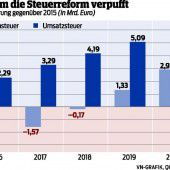 Aus welchen Gründen die Steuerreform verpufft
