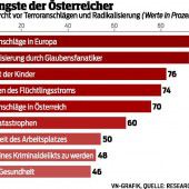 Große Angst vor Terror