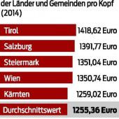 Vergleichsweise niedrige Sozialkosten im Land